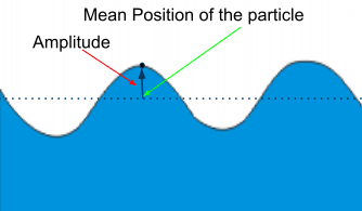 Sound Waves Chart Pdf