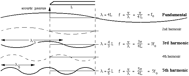 Conversion of the radio frequency to wavelength and vice versa