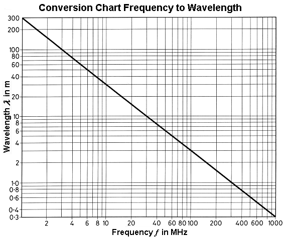 Conversion of the radio to wavelength and versa speed of light table chart sengpielaudio Sengpiel Berlin