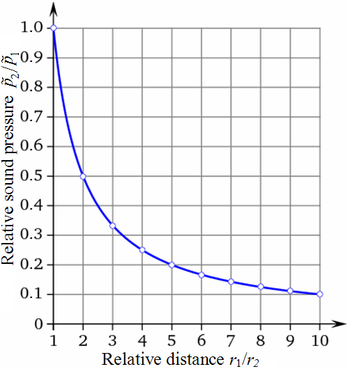 Inverse Distance Law