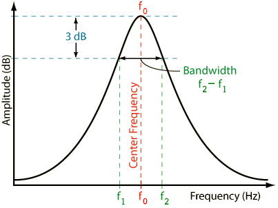 frequency factor filter bandpass vs circuit resonant db band parallel centre bandwidth quality resonance determine cutoff width calculating lower frequencies