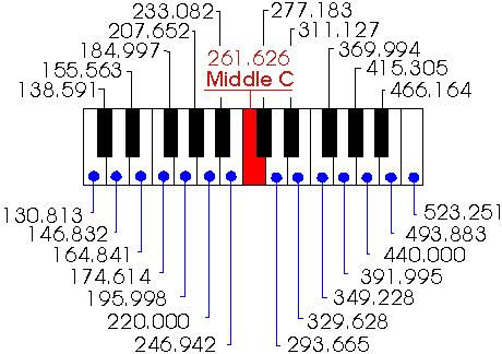 Piano Tuning Frequency Chart