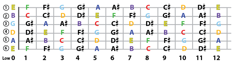 Frequency Of Notes Chart