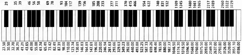 88 Key Piano Notes Chart