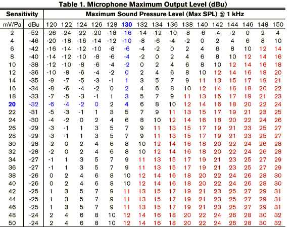 Db To Voltage Conversion Chart