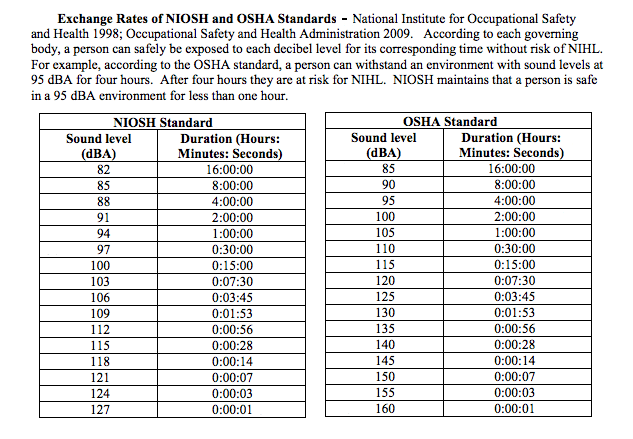 Db Noise Level Chart