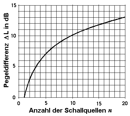 Schallquellen
