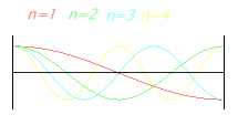 Modes in wet echo chamber