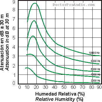 Relative Luftfeuchtigkeit sengpielaudio