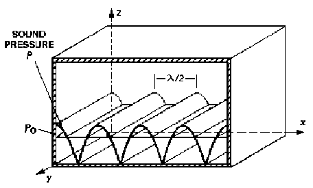 Axial room modes