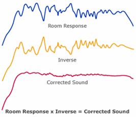Room Response Inverse Corrected Sound