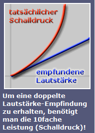 Schalldruck ist keine Leistung
