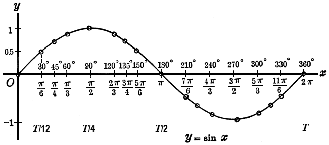 Sinusoidal curve