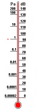 Sound as pressure dB scale