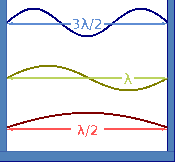 Longitudinalwelle Transversalwelle