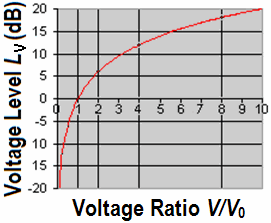 Voltage Ratio and Voltage Level - sengpielaudio.com