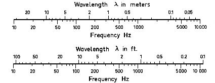 Umrechnung Wellenlänge in Frequenz