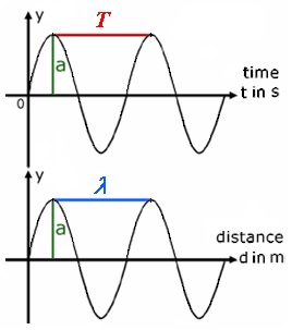 Wavelength and period