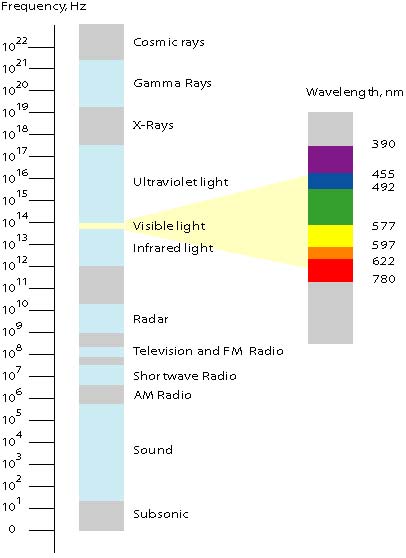 Wavelength Frequency Chart