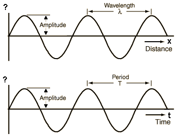 frequency wavelength amplitude period speed wave distance calculate sound velocity graphs cycle vibration physics hertz questions sengpielaudio complete calculations musical