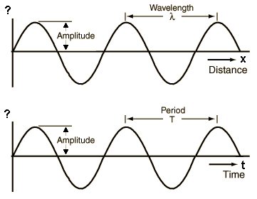 Wave speed