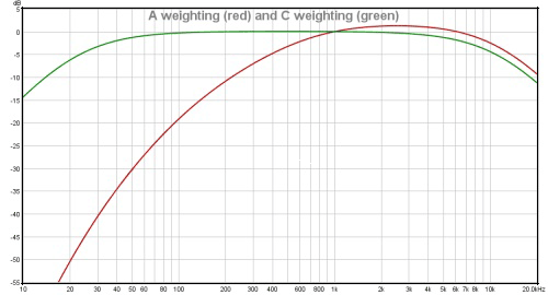 dBA curve and dBC curve