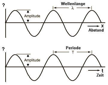 Waves As Function Of Time Or Distance