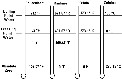 Temperatur-Vergleich Rankine Fahrenheit Celsius Kelvin Centigrade - sengpielaudio